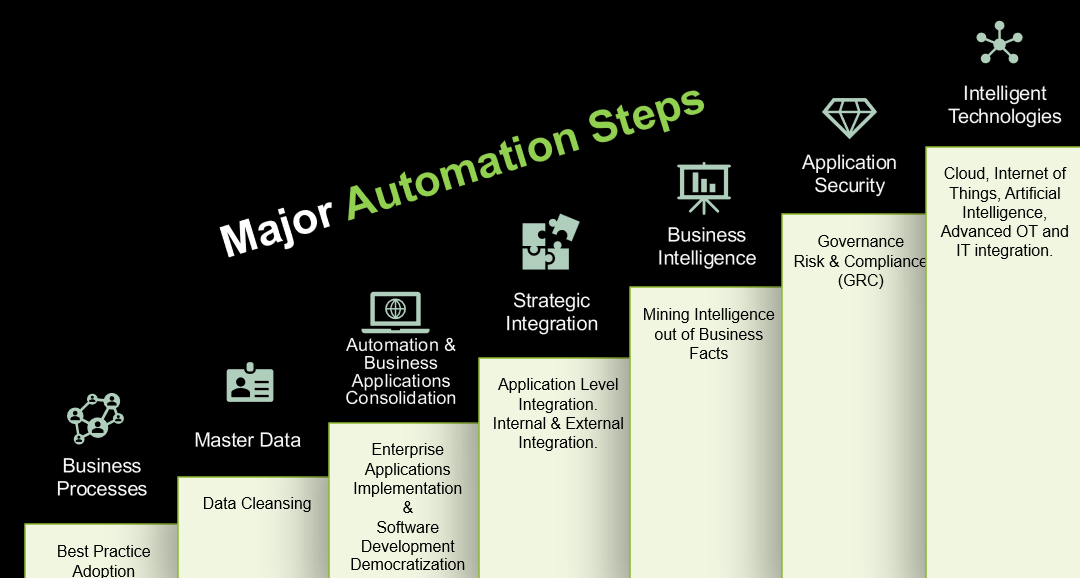 Automation Ladder