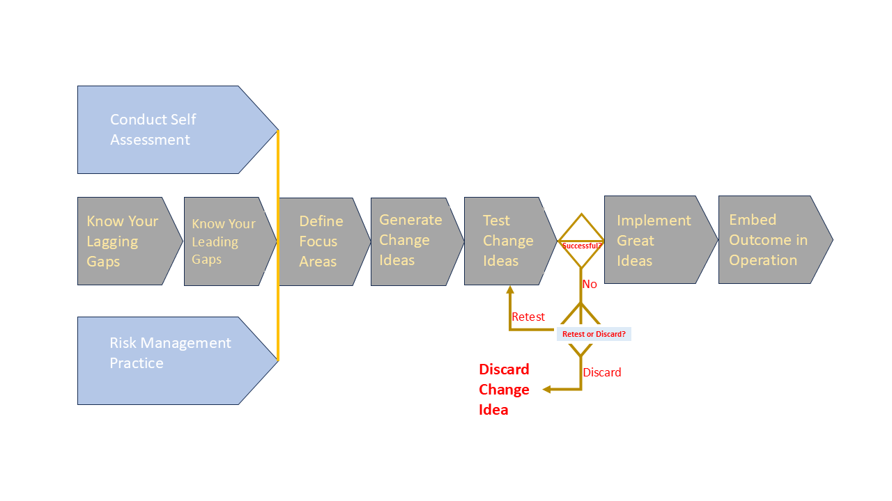 Our BPM Approach