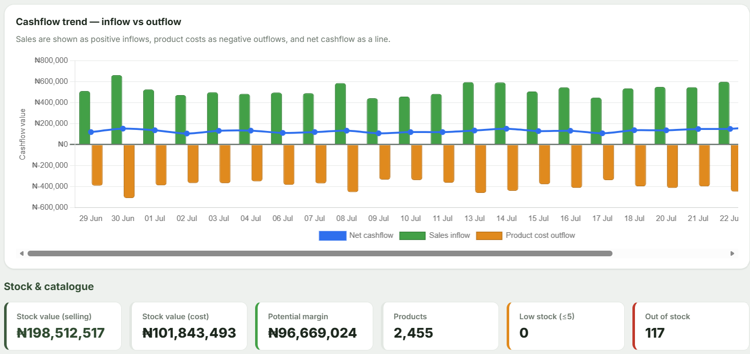 MelioraPOS dashboard showing sales inflow, product cost outflow, net cashflow and stock catalogue metrics